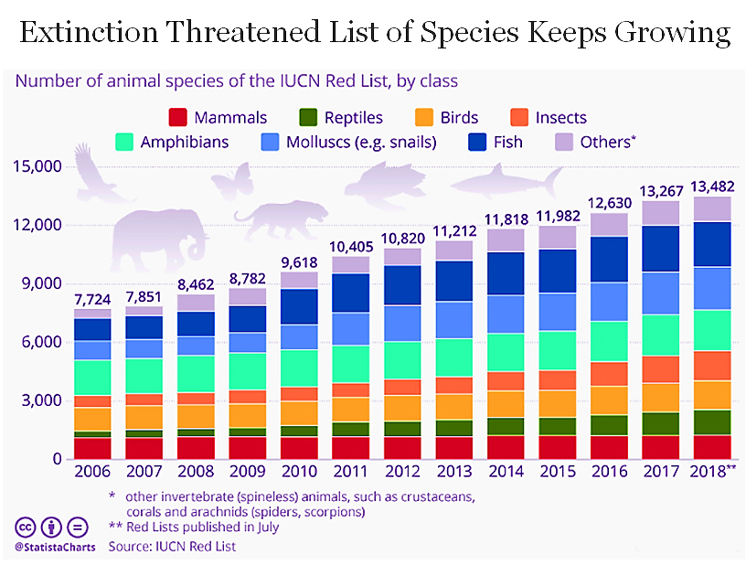 Extinction List Grows