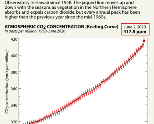 Co2 Levels June 2020