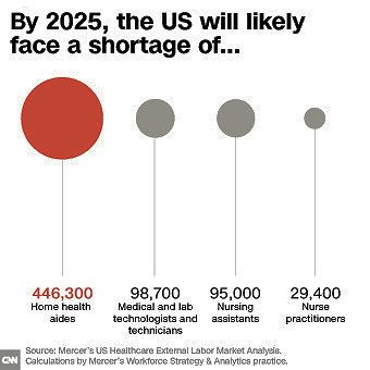 Medical Shortages Beyond Doctors