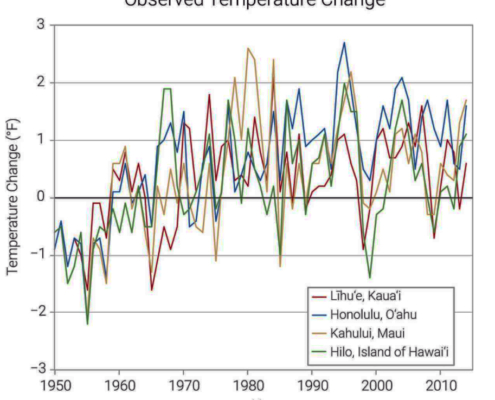 Hawaii Ocean Temp Graph