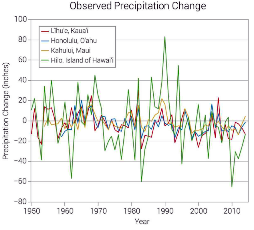 Hawaii Rainfall Graph
