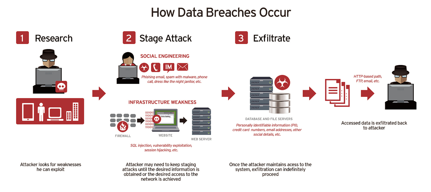 Data Breaches