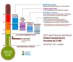 Cop 26 Climate Temp Graph