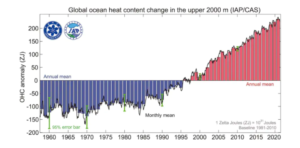 Record Ocean Warmth In 2021