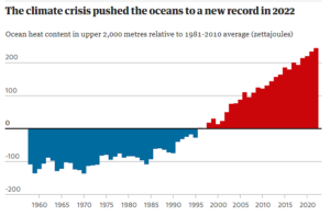Ocena Sea Temps Rise 2022 Graph