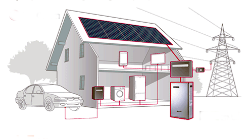 Solar Plus Battery Plus Grid