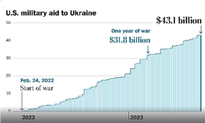 Us Ukraine Aid Costs