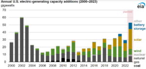 Clean Energy Market Share 2022