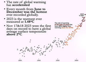 Globa Heating Graph 2023