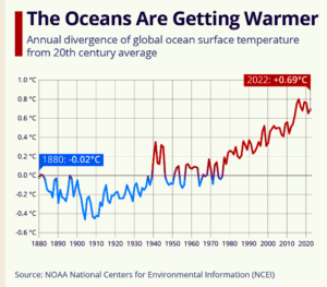 Ocean Heatting Graph 2