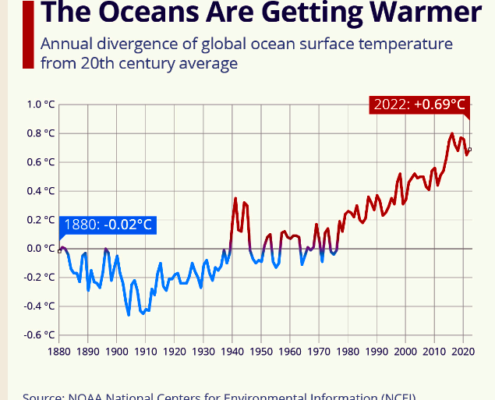 Ocean Heatting Graph 2