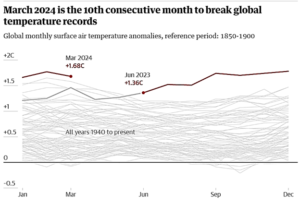 10th Consecutuive Month Of Higher Gloabl Heating Temps