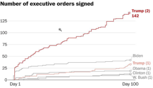 Trump Exc Orders 1st Days
