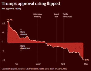 Trump Ratings Crater