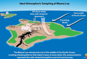 Manua Loa Ghg Monitor