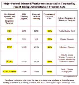 Trump Fed Science Climate Cuts 2025