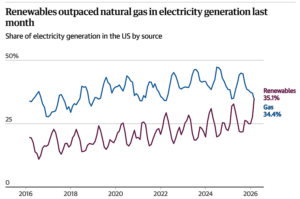 Clean Vs Dirty Energy The Race Is On