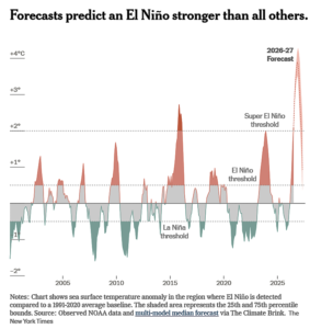 El Nino Aug 26 Global Graph