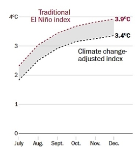 El Nino Climate Linkage